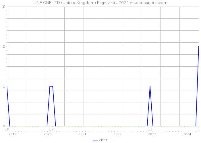 LINE ONE LTD (United Kingdom) Page visits 2024 