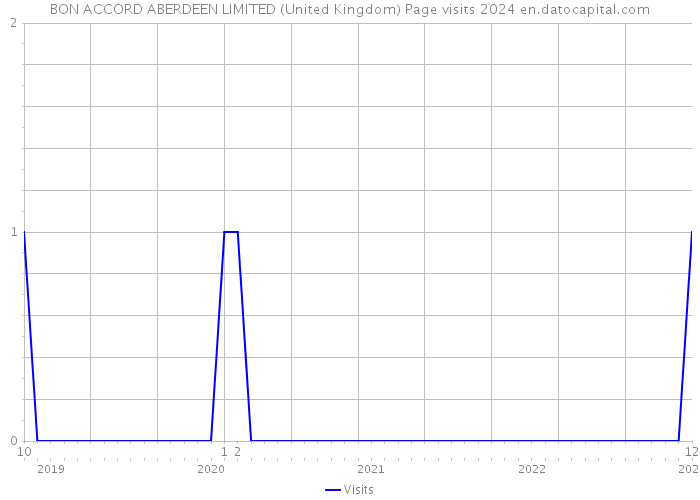 BON ACCORD ABERDEEN LIMITED (United Kingdom) Page visits 2024 