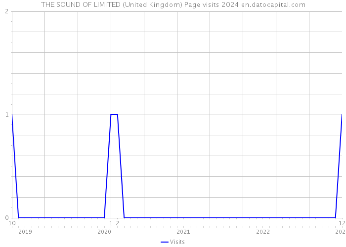 THE SOUND OF LIMITED (United Kingdom) Page visits 2024 