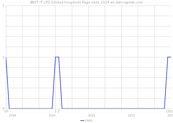 BEST IT LTD (United Kingdom) Page visits 2024 