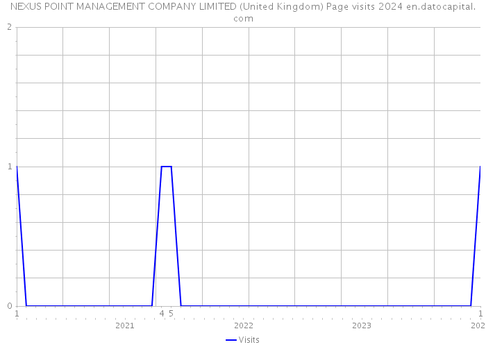 NEXUS POINT MANAGEMENT COMPANY LIMITED (United Kingdom) Page visits 2024 