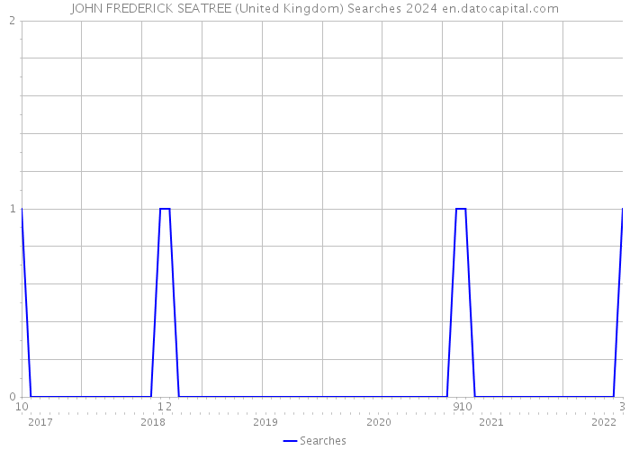 JOHN FREDERICK SEATREE (United Kingdom) Searches 2024 