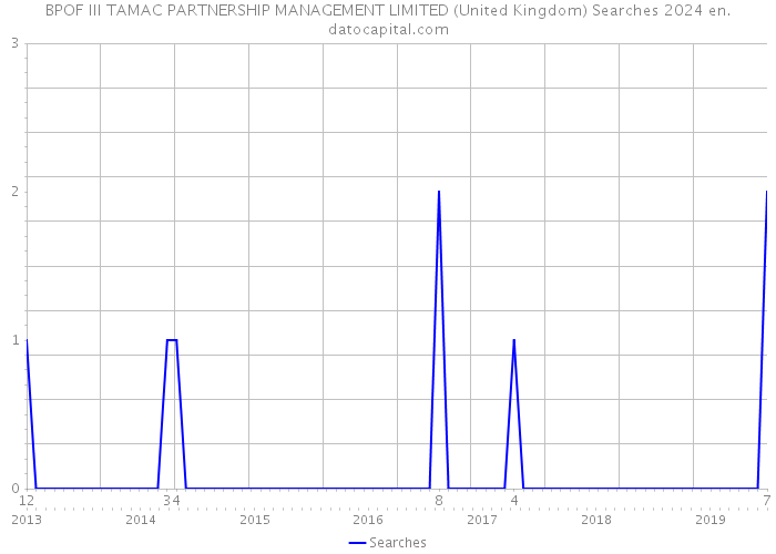BPOF III TAMAC PARTNERSHIP MANAGEMENT LIMITED (United Kingdom) Searches 2024 