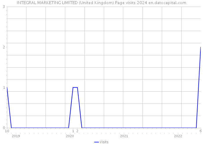 INTEGRAL MARKETING LIMITED (United Kingdom) Page visits 2024 