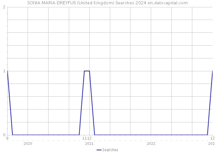 SONIA MARIA DREYFUS (United Kingdom) Searches 2024 