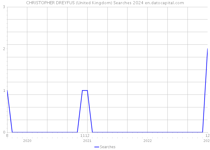 CHRISTOPHER DREYFUS (United Kingdom) Searches 2024 
