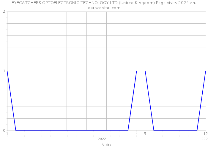 EYECATCHERS OPTOELECTRONIC TECHNOLOGY LTD (United Kingdom) Page visits 2024 
