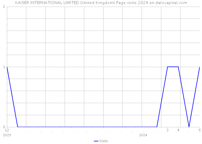 KAISER INTERNATIONAL LIMITED (United Kingdom) Page visits 2024 
