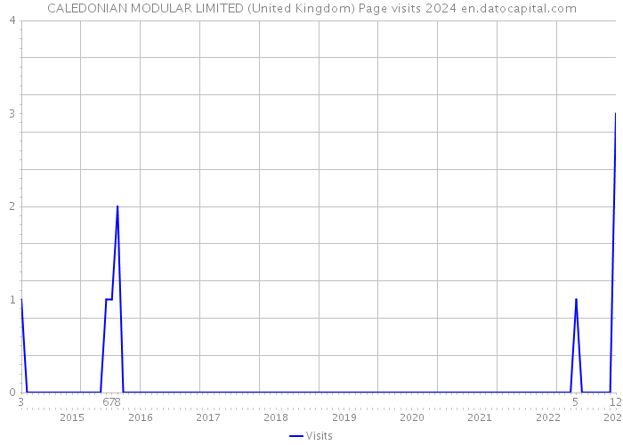CALEDONIAN MODULAR LIMITED (United Kingdom) Page visits 2024 