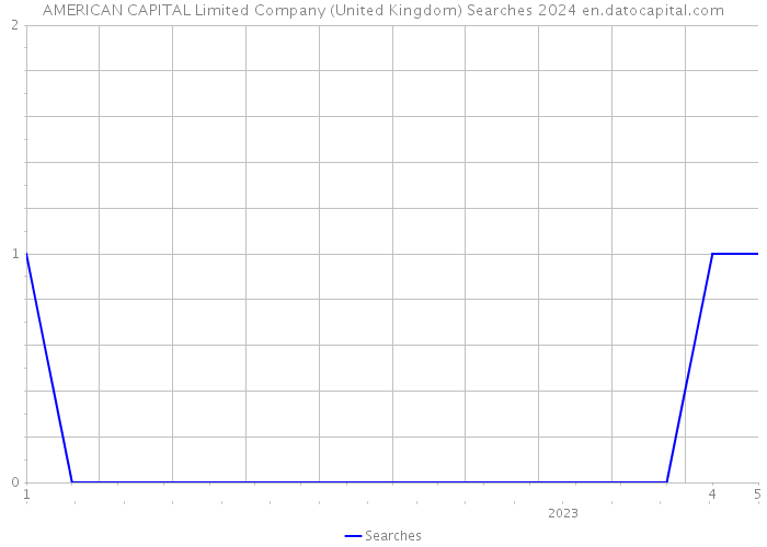 AMERICAN CAPITAL Limited Company (United Kingdom) Searches 2024 