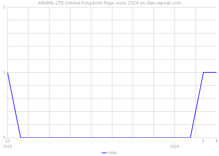 ARAMIL LTD (United Kingdom) Page visits 2024 