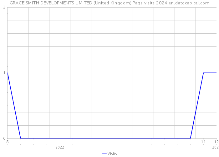 GRACE SMITH DEVELOPMENTS LIMITED (United Kingdom) Page visits 2024 