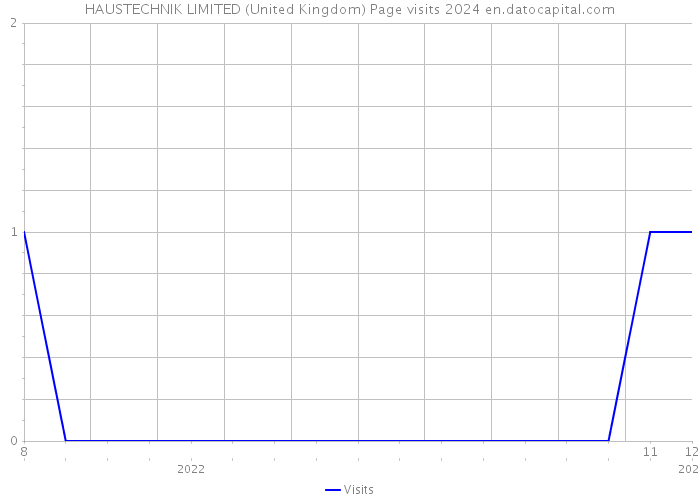 HAUSTECHNIK LIMITED (United Kingdom) Page visits 2024 
