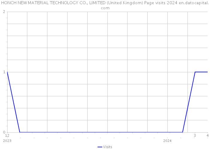 HONCH NEW MATERIAL TECHNOLOGY CO., LIMITED (United Kingdom) Page visits 2024 