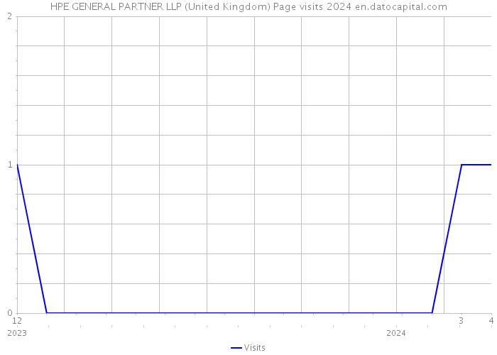 HPE GENERAL PARTNER LLP (United Kingdom) Page visits 2024 