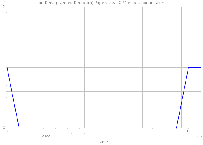 Ian Kinvig (United Kingdom) Page visits 2024 