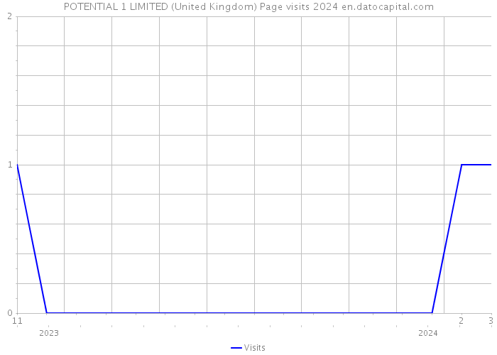 POTENTIAL 1 LIMITED (United Kingdom) Page visits 2024 
