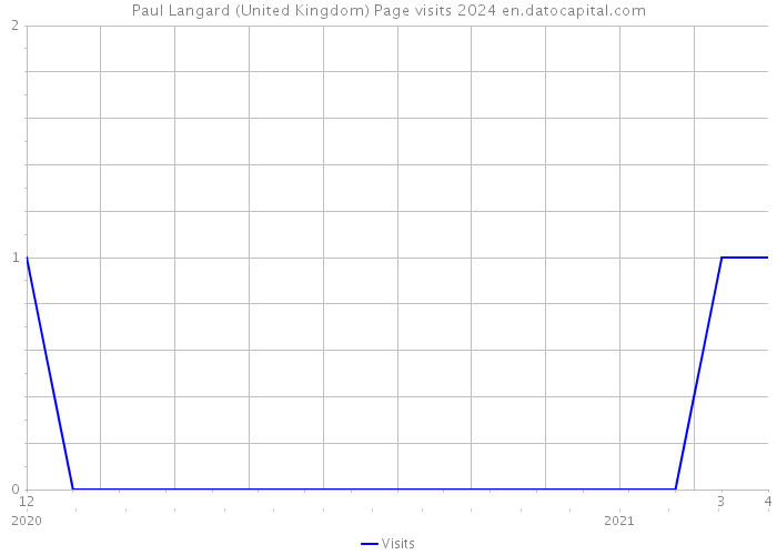 Paul Langard (United Kingdom) Page visits 2024 