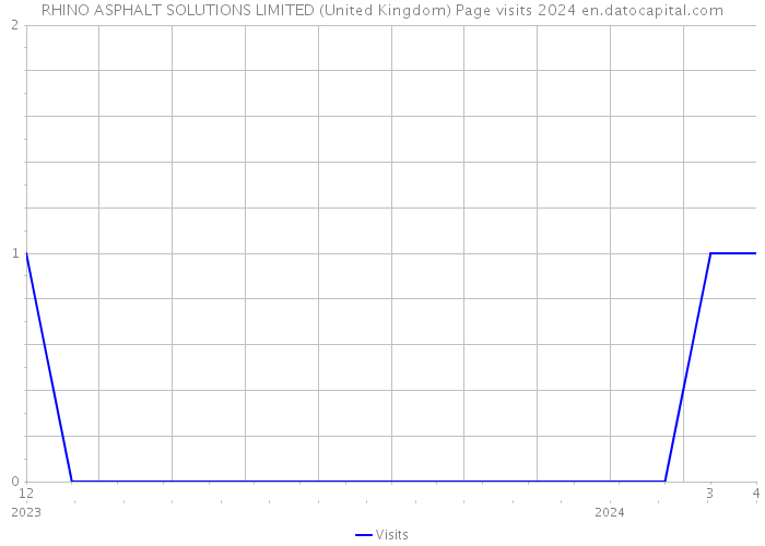 RHINO ASPHALT SOLUTIONS LIMITED (United Kingdom) Page visits 2024 