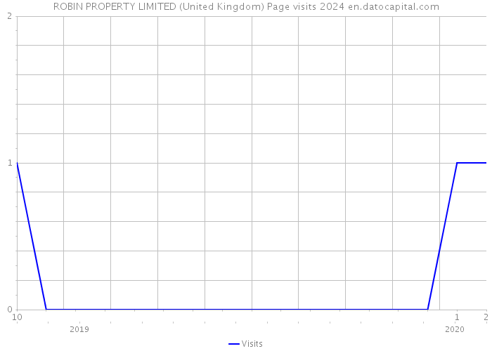 ROBIN PROPERTY LIMITED (United Kingdom) Page visits 2024 