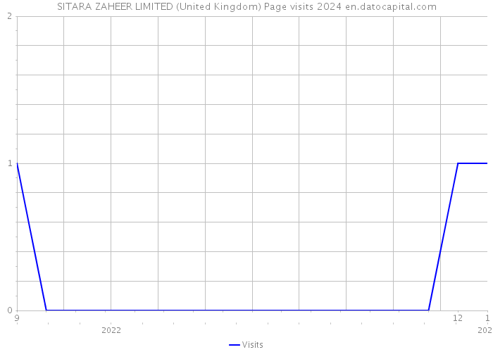 SITARA ZAHEER LIMITED (United Kingdom) Page visits 2024 