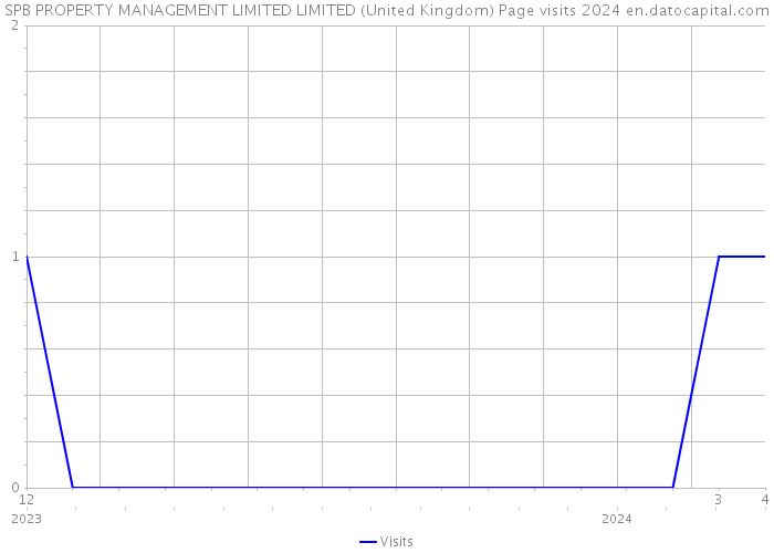 SPB PROPERTY MANAGEMENT LIMITED LIMITED (United Kingdom) Page visits 2024 