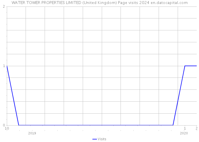 WATER TOWER PROPERTIES LIMITED (United Kingdom) Page visits 2024 