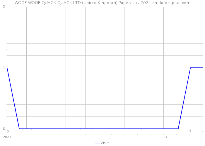 WOOF WOOF QUACK QUACK LTD (United Kingdom) Page visits 2024 