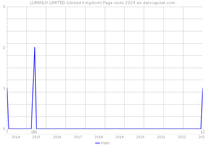 LUMINUX LIMITED (United Kingdom) Page visits 2024 