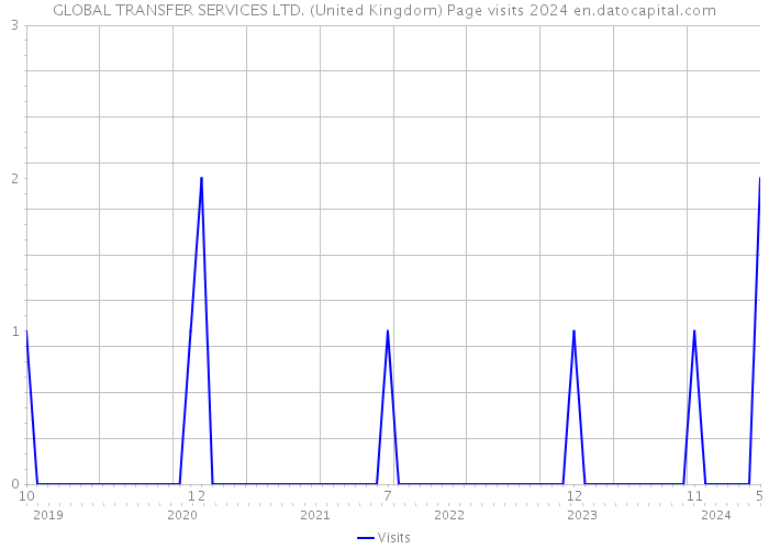 GLOBAL TRANSFER SERVICES LTD. (United Kingdom) Page visits 2024 