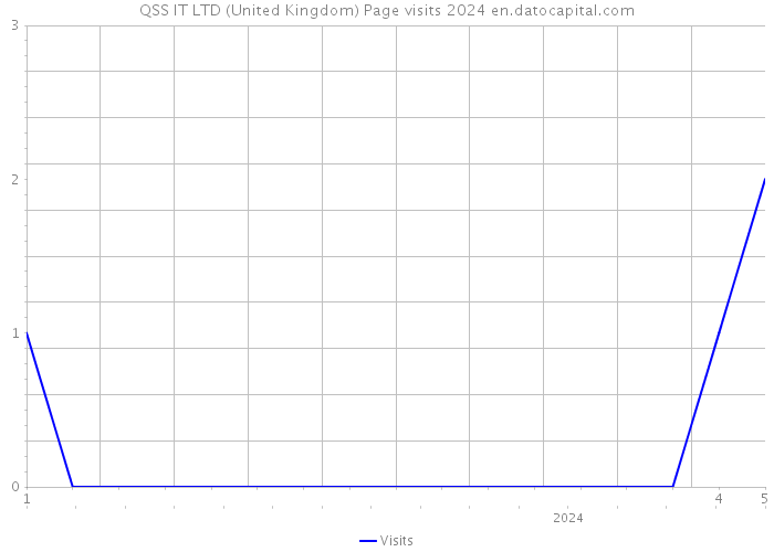 QSS IT LTD (United Kingdom) Page visits 2024 