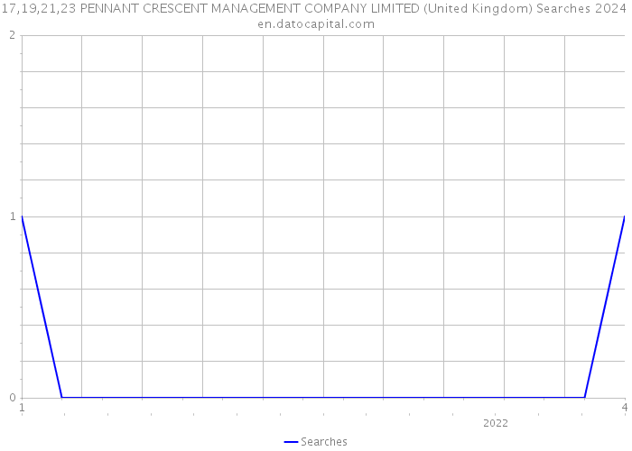 17,19,21,23 PENNANT CRESCENT MANAGEMENT COMPANY LIMITED (United Kingdom) Searches 2024 