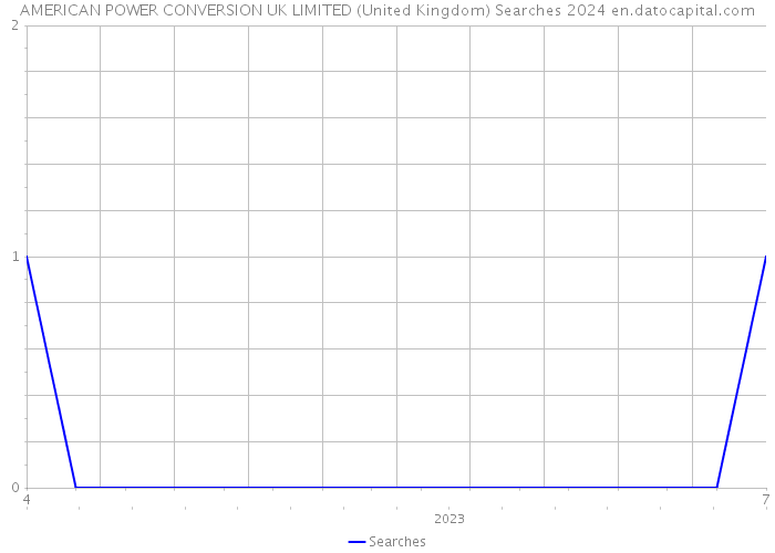 AMERICAN POWER CONVERSION UK LIMITED (United Kingdom) Searches 2024 