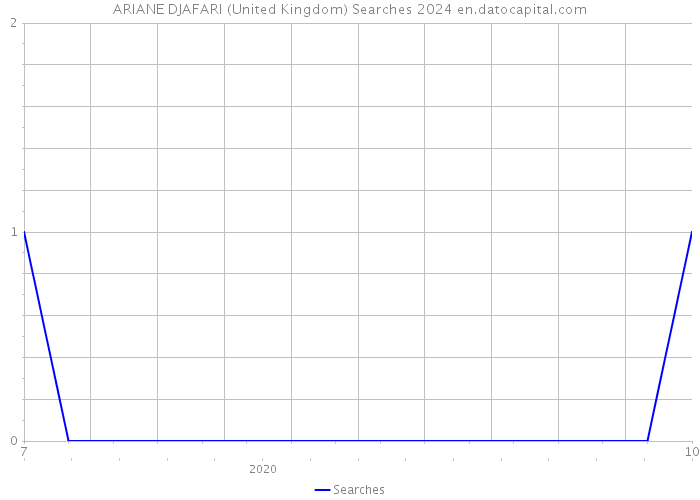 ARIANE DJAFARI (United Kingdom) Searches 2024 