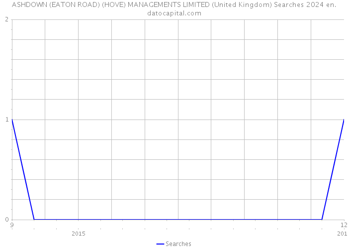 ASHDOWN (EATON ROAD) (HOVE) MANAGEMENTS LIMITED (United Kingdom) Searches 2024 