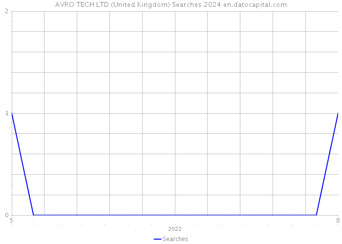 AVRO TECH LTD (United Kingdom) Searches 2024 
