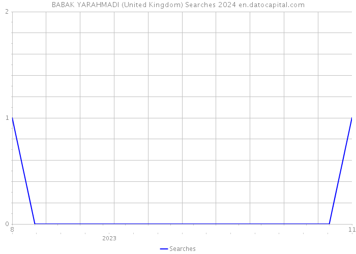 BABAK YARAHMADI (United Kingdom) Searches 2024 