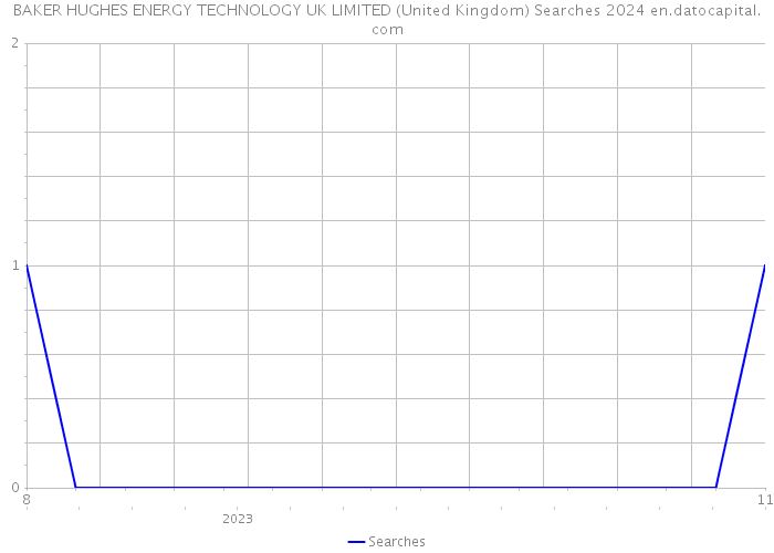 BAKER HUGHES ENERGY TECHNOLOGY UK LIMITED (United Kingdom) Searches 2024 
