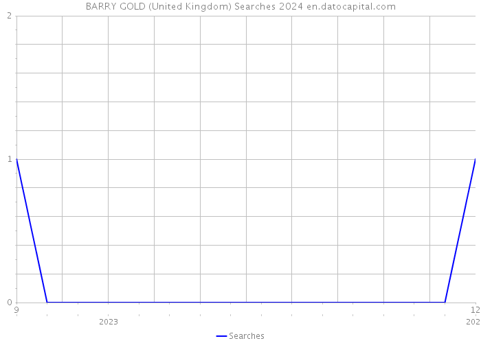 BARRY GOLD (United Kingdom) Searches 2024 