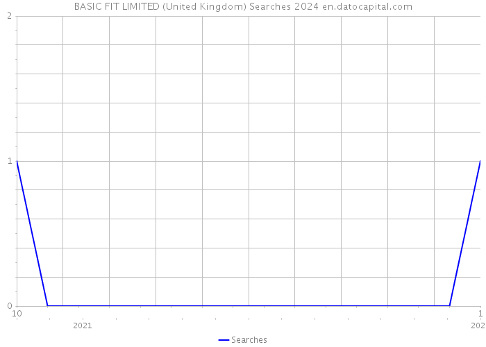 BASIC FIT LIMITED (United Kingdom) Searches 2024 
