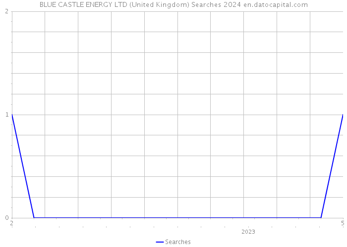 BLUE CASTLE ENERGY LTD (United Kingdom) Searches 2024 