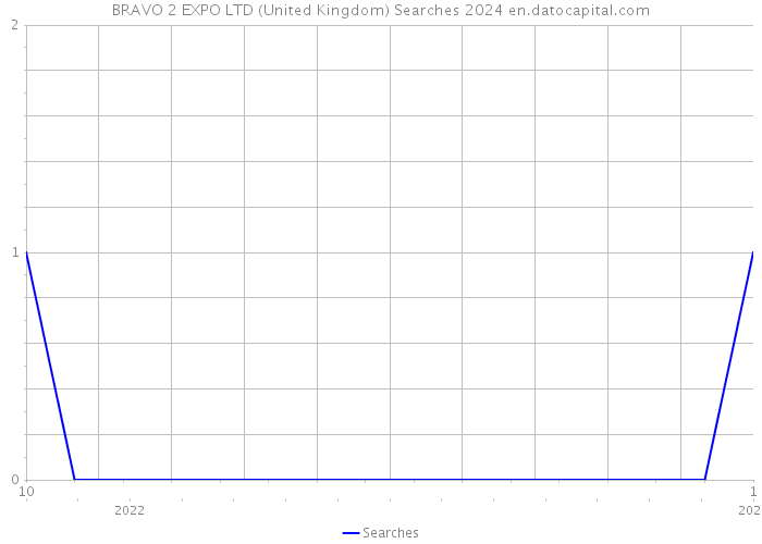 BRAVO 2 EXPO LTD (United Kingdom) Searches 2024 