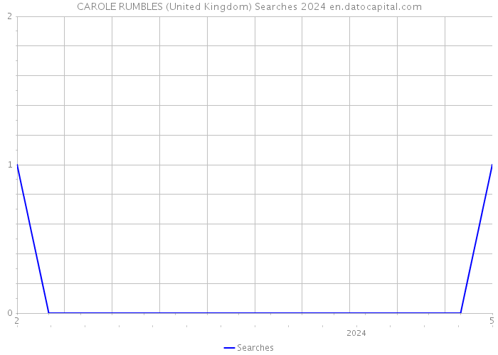 CAROLE RUMBLES (United Kingdom) Searches 2024 