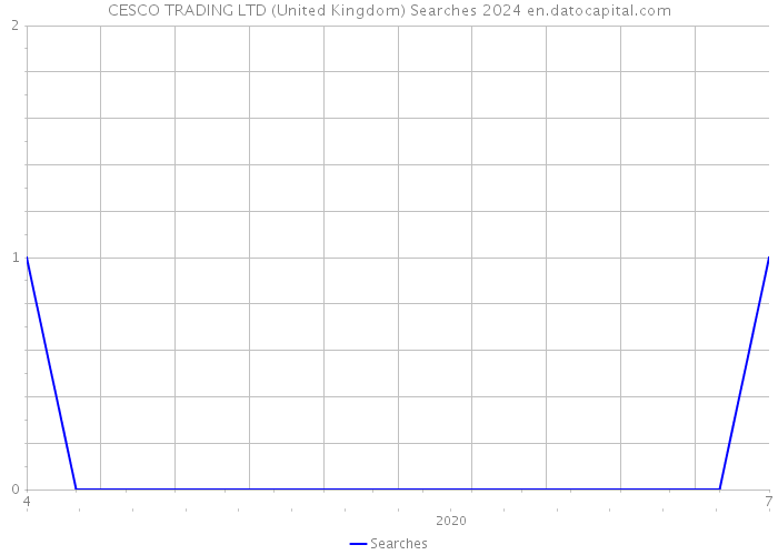CESCO TRADING LTD (United Kingdom) Searches 2024 
