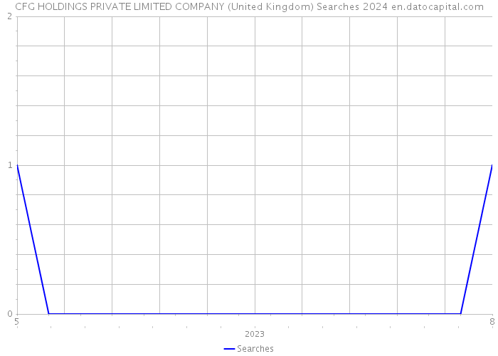 CFG HOLDINGS PRIVATE LIMITED COMPANY (United Kingdom) Searches 2024 