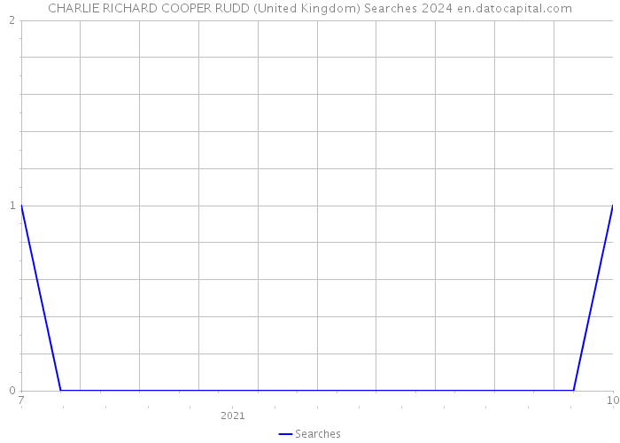 CHARLIE RICHARD COOPER RUDD (United Kingdom) Searches 2024 