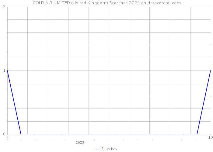 COLD AIR LIMITED (United Kingdom) Searches 2024 