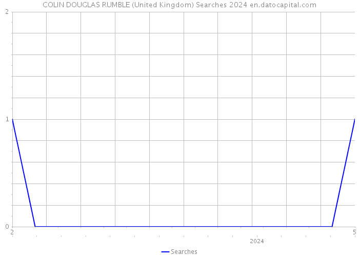 COLIN DOUGLAS RUMBLE (United Kingdom) Searches 2024 