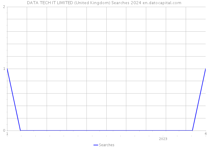 DATA TECH IT LIMITED (United Kingdom) Searches 2024 