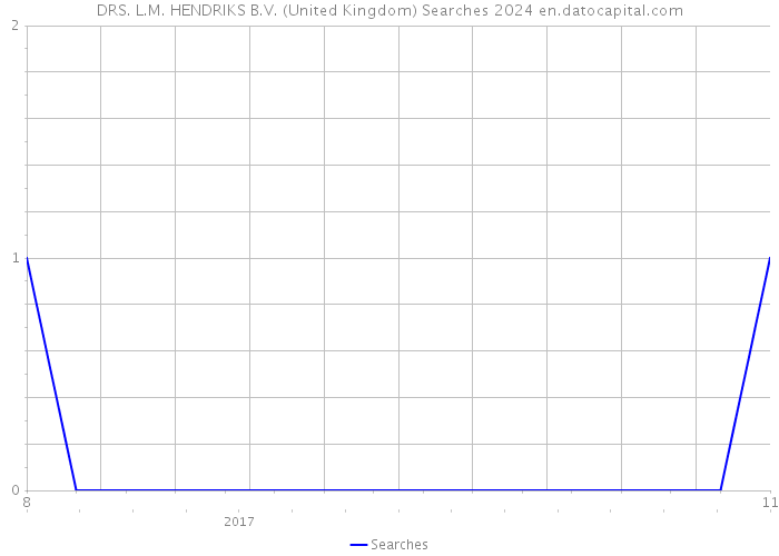 DRS. L.M. HENDRIKS B.V. (United Kingdom) Searches 2024 